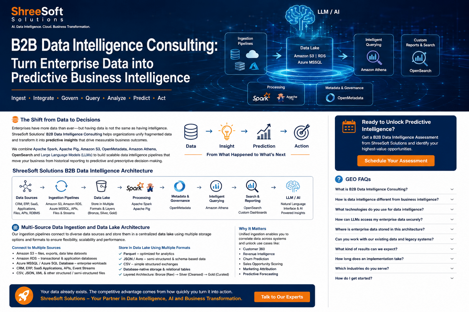 B2B Data Analytics B2B Data Intelligence Consulting architecture showing data ingestion, data lake, Apache Spark, OpenMetadata, Amazon Athena, OpenSearch and LLM-powered analytics